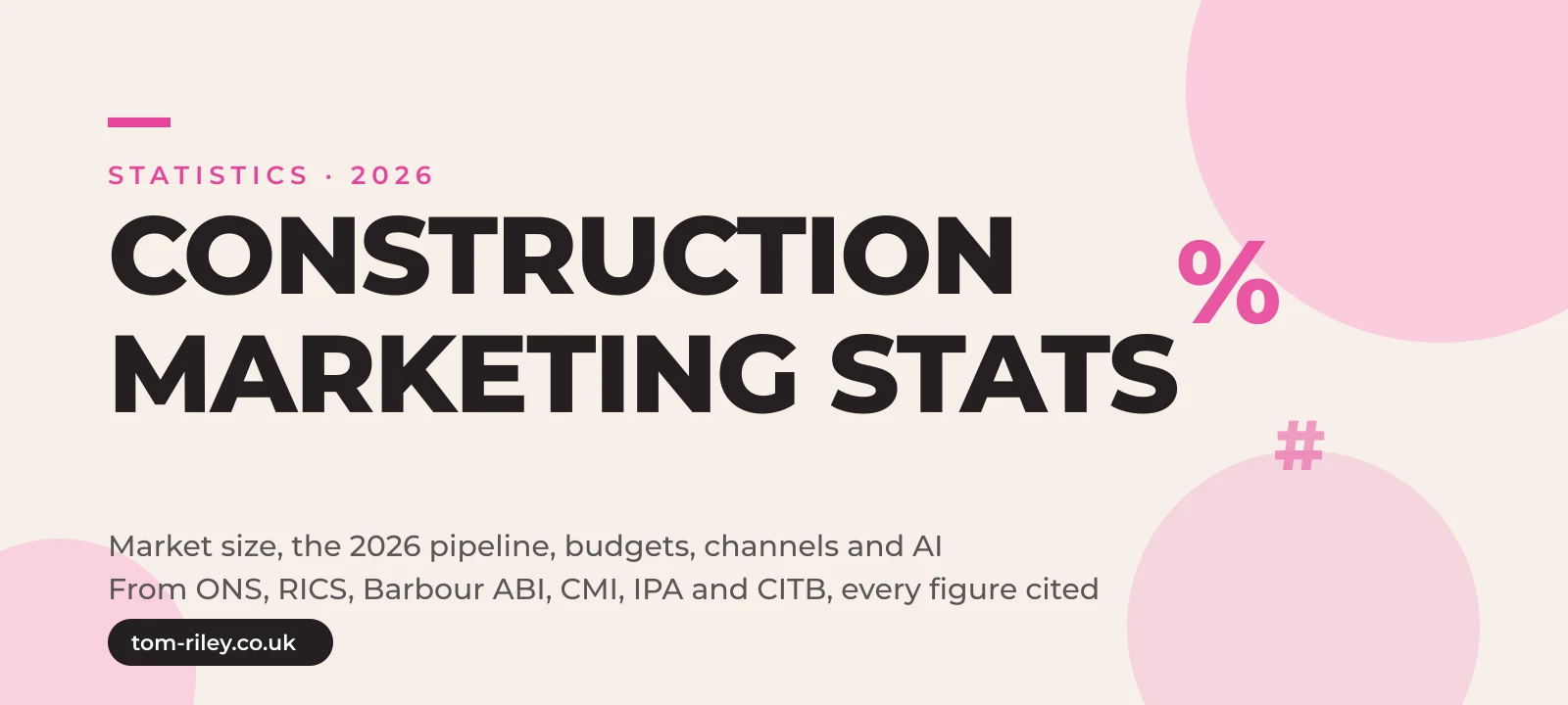 Hero graphic reading Construction Marketing Statistics 2026, market size, the 2026 pipeline, budgets, channels and AI, from ONS, RICS, Barbour ABI, CMI, IPA and CITB, every figure cited, in Tom Riley's pink and cream brand style