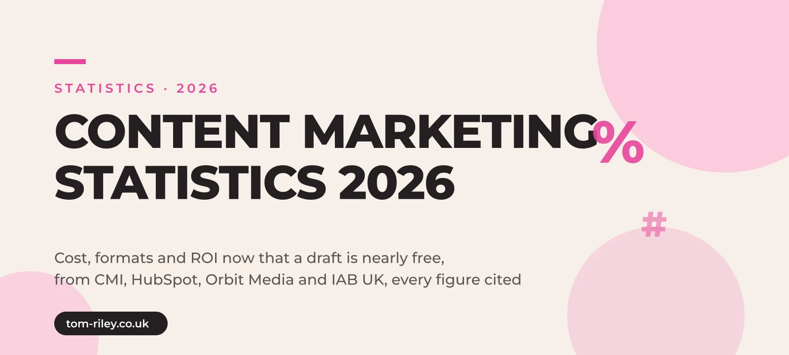 Hero graphic reading Content Marketing Statistics 2026, cost, formats and ROI now that a draft is nearly free, from CMI, HubSpot, Orbit Media and IAB UK, every figure cited, in Tom Riley's pink and cream brand style