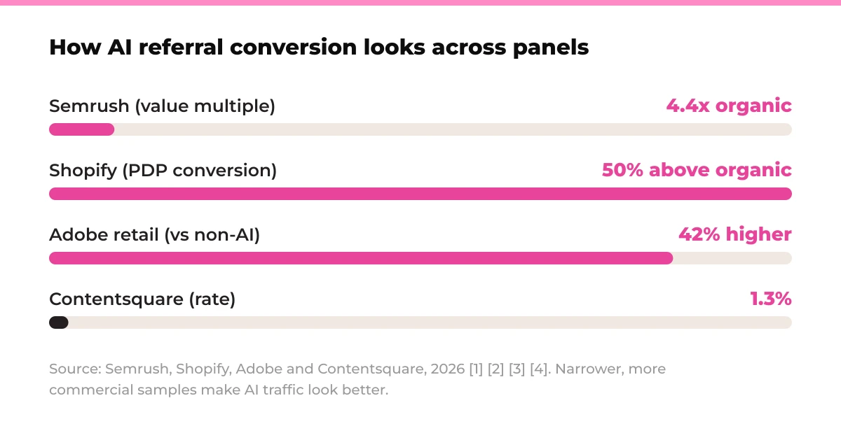Bar chart: How AI referral conversion looks across panels. Semrush 4.4x organic, Shopify 50% above organic, Adobe retail 42% higher, Contentsquare 1.3%. Source: Semrush, Shopify, Adobe and Contentsquare, 2026. [1] [2] [3] [4]