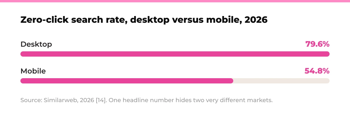 Bar chart: Zero-click search rate, desktop versus mobile, 2026. Desktop 79.6%, Mobile 54.8%. Source: Similarweb, 2026. [14]