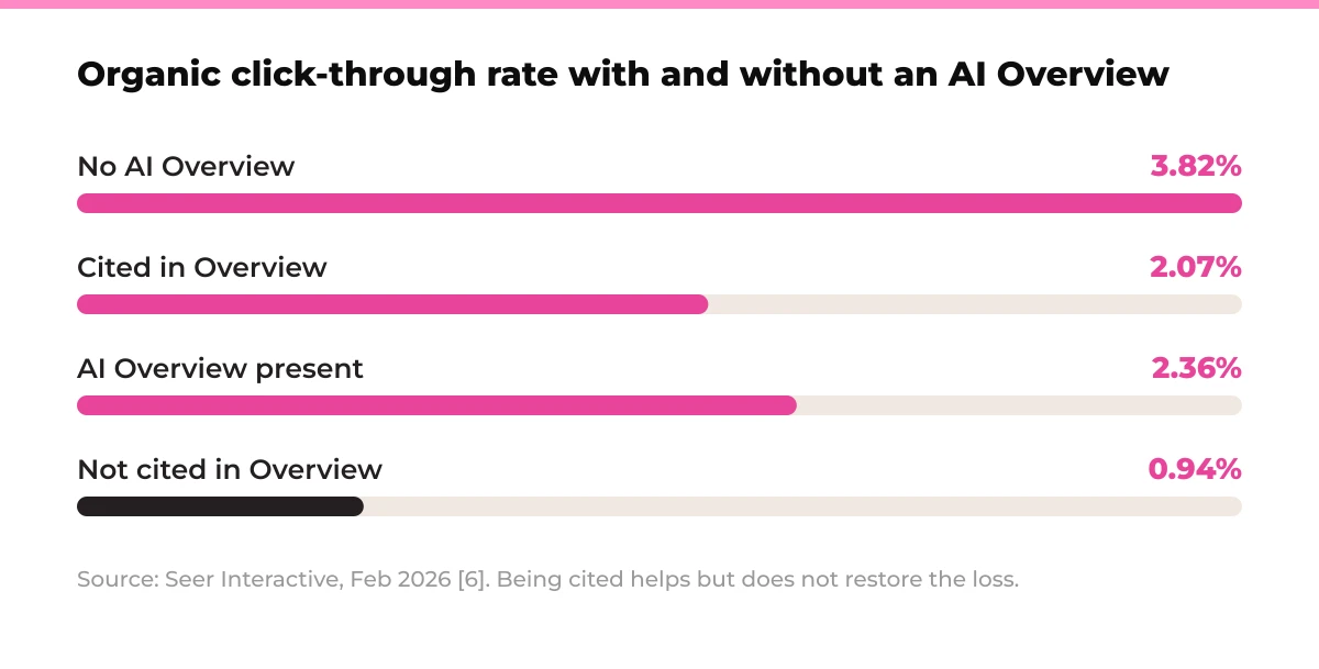 Bar chart: Organic click-through rate with and without an AI Overview. No AI Overview 3.82%, Cited in Overview 2.07%, AI Overview present 2.36%, Not cited in Overview 0.94%. Source: Seer Interactive, Feb 2026. [6]