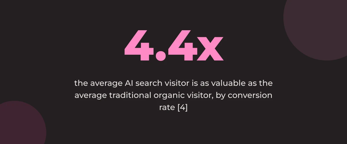 Statistic callout: 4.4x the average AI search visitor is as valuable as the average traditional organic visitor, by conversion rate [4]