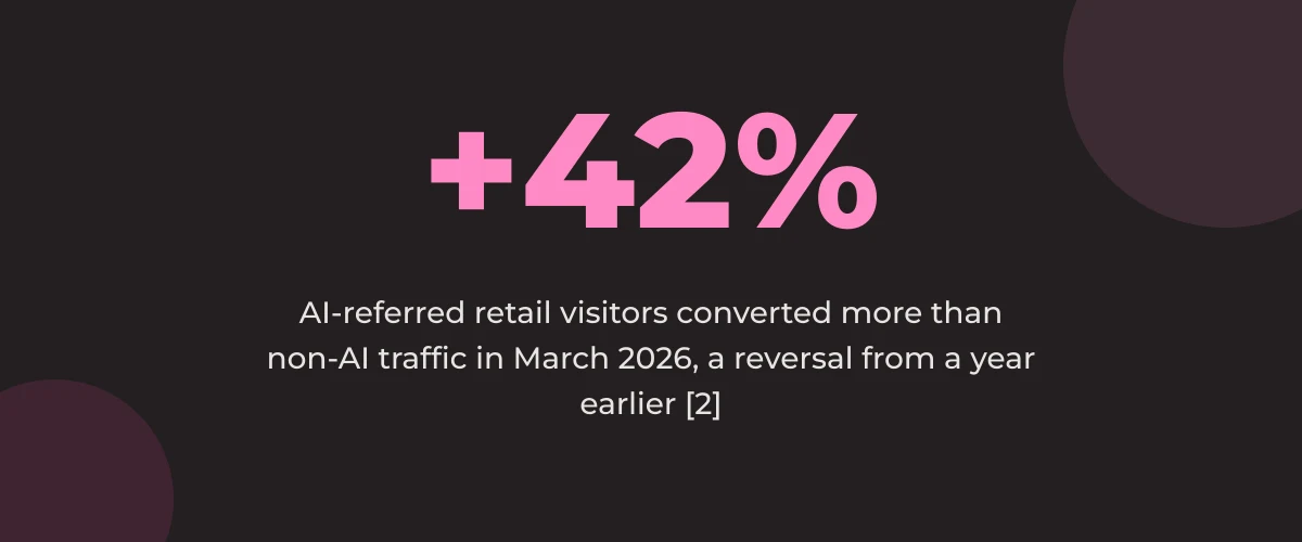 Statistic callout: +42% AI-referred retail visitors converted more than non-AI traffic in March 2026, a reversal from a year earlier [2]