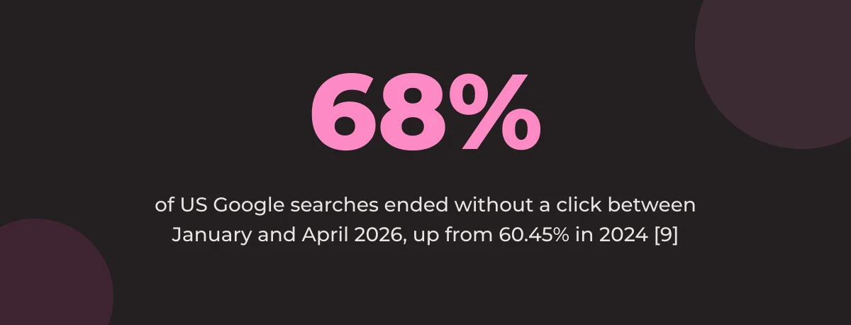 Statistic callout: 68% of US Google searches ended without a click between January and April 2026, up from 60.45% in 2024 [9]