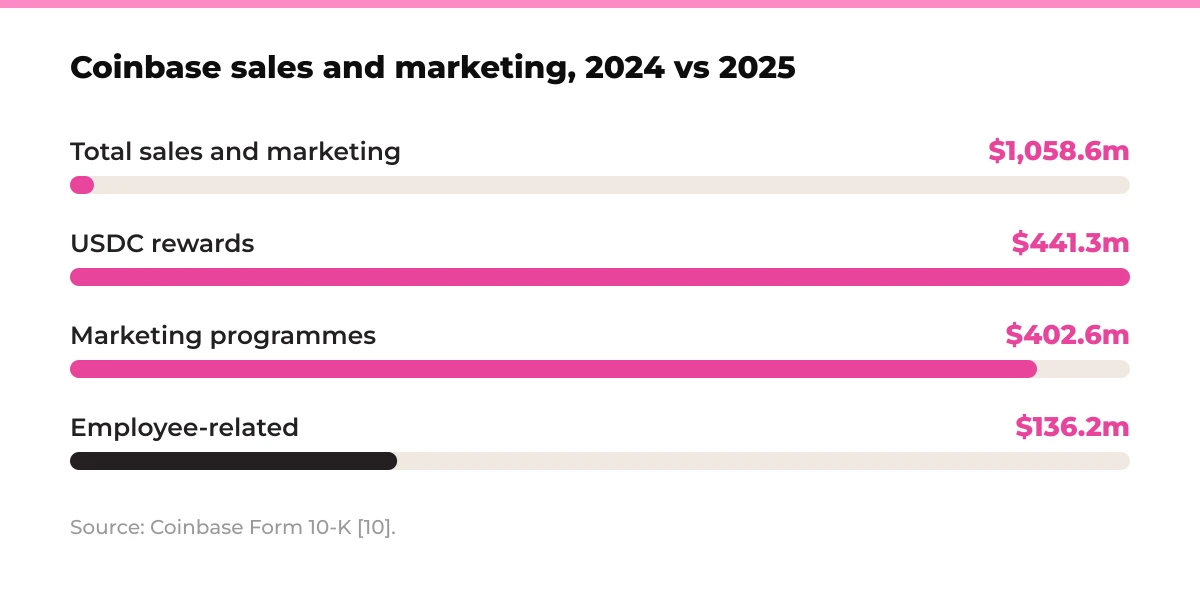 Bar chart: Coinbase sales and marketing 2025. Total sales and marketing $1,058.6m, USDC rewards $441.3m, marketing programmes $402.6m, employee-related $136.2m. Source: Coinbase Form 10-K [10].
