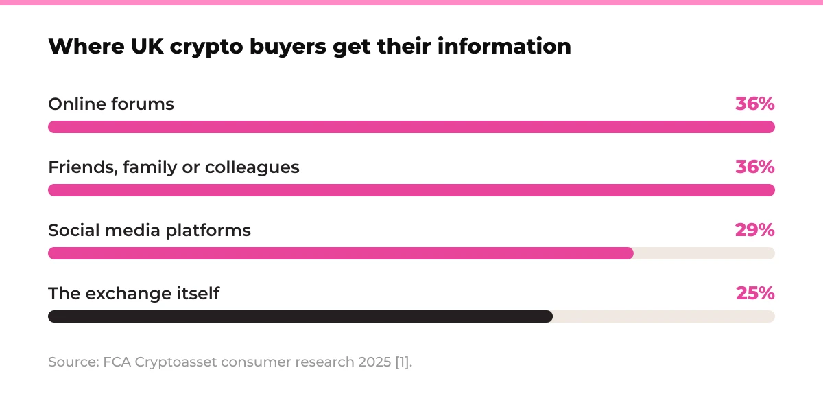 Bar chart: where UK crypto buyers get their information. Online forums 36%, friends, family or colleagues 36%, social media platforms 29%, the exchange itself 25%. Source: FCA Cryptoasset consumer research 2025 [1].