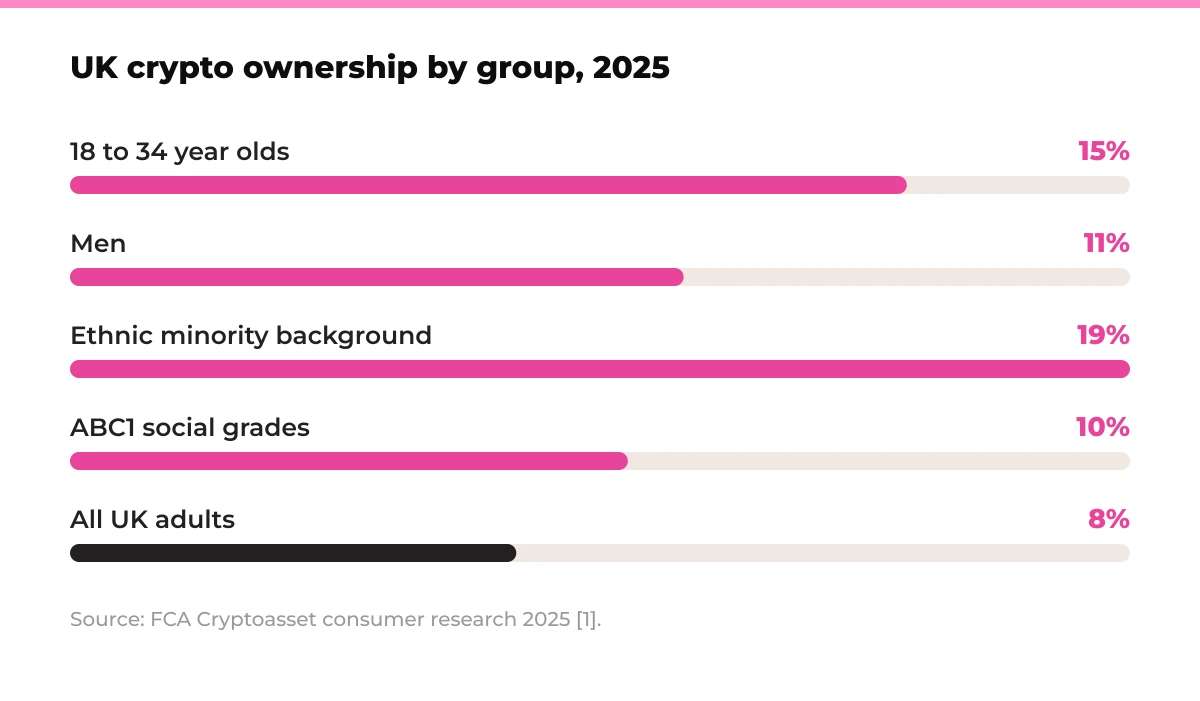 Bar chart: UK crypto ownership by group in 2025. 18 to 34 year olds 15%, men 11%, ethnic minority background 19%, ABC1 social grades 10%, all UK adults 8%. Source: FCA Cryptoasset consumer research 2025 [1].