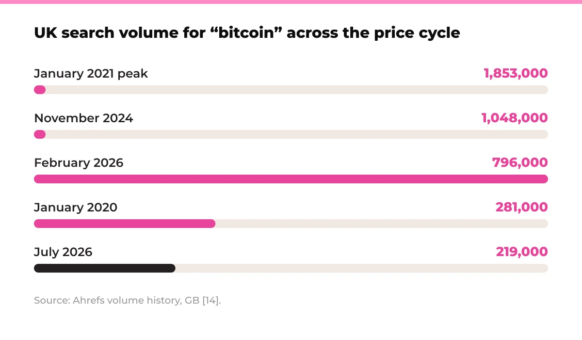 Bar chart: UK search volume for bitcoin across the price cycle. January 2021 peak 1,853,000, November 2024 1,048,000, February 2026 796,000, January 2020 281,000, July 2026 219,000. Source: Ahrefs volume history, GB [14].