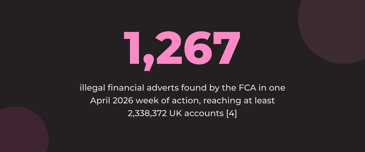 Statistic callout: 1,267 illegal financial adverts found by the FCA in one April 2026 week of action, reaching at least 2,338,372 UK accounts [4]