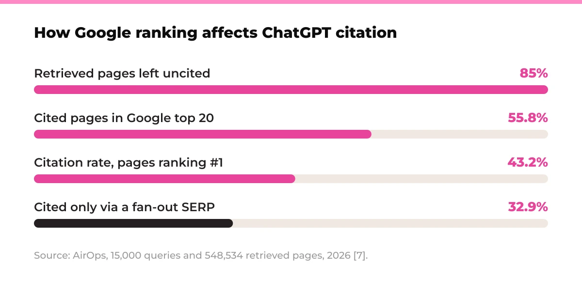 Bar chart: How Google ranking affects ChatGPT citation. Retrieved pages left uncited 85%, Cited pages in Google top 20 55.8%, Citation rate pages ranking #1 43.2%, Cited only via a fan-out SERP 32.9%. Source: AirOps, 15,000 queries and 548,534 retrieved pages, 2026 [7].