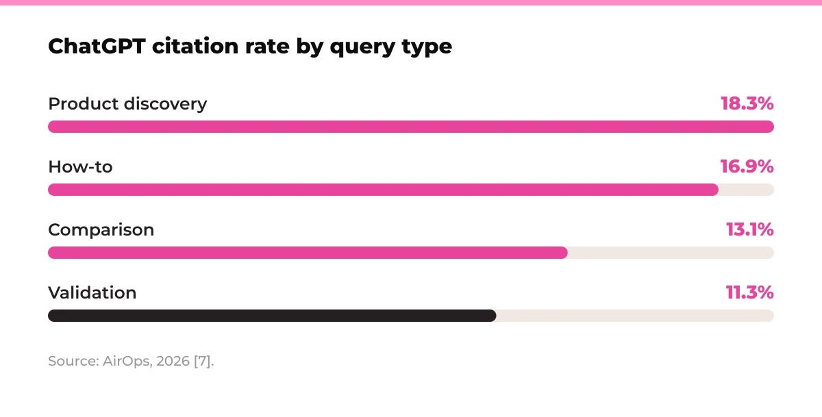 Bar chart: ChatGPT citation rate by query type. Product discovery 18.3%, How-to 16.9%, Comparison 13.1%, Validation 11.3%. Source: AirOps, 2026 [7].