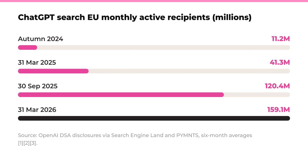 Bar chart: ChatGPT search EU monthly active recipients (millions). Autumn 2024 11.2M, 31 Mar 2025 41.3M, 30 Sep 2025 120.4M, 31 Mar 2026 159.1M. Source: OpenAI DSA disclosures via Search Engine Land and PYMNTS, six-month averages [1][2][3].