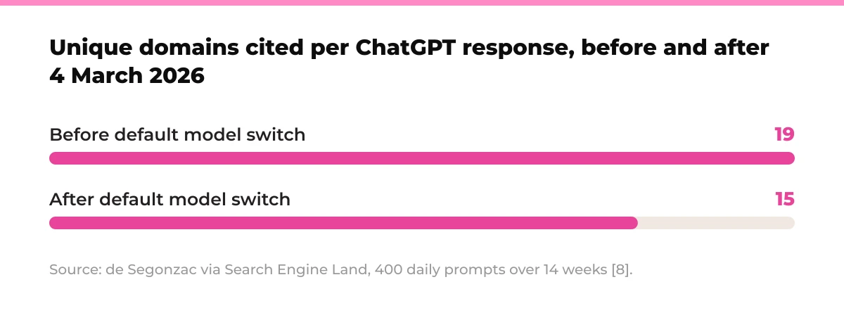 Bar chart: Unique domains cited per ChatGPT response, before and after 4 March 2026. Before default model switch 19, After default model switch 15. Source: de Segonzac via Search Engine Land, 400 daily prompts over 14 weeks [8].