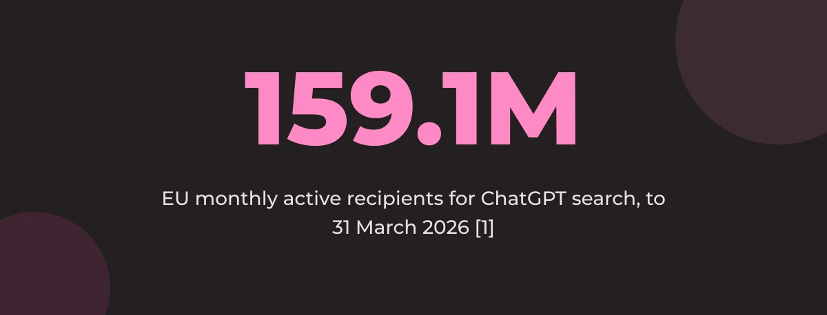 Statistic callout: 159.1 million EU monthly active recipients for ChatGPT search, to 31 March 2026 [1]