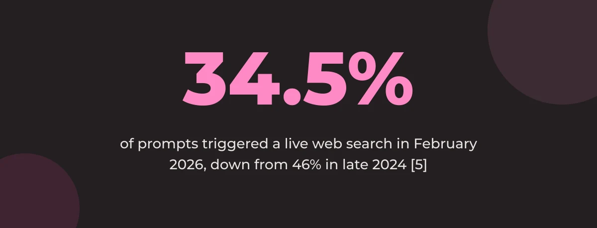 Statistic callout: 34.5% of prompts triggered a live web search in February 2026, down from 46% in late 2024 [5]