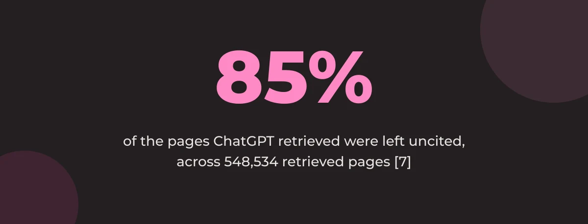 Statistic callout: 85% of the pages ChatGPT retrieved were left uncited, across 548,534 retrieved pages [7]