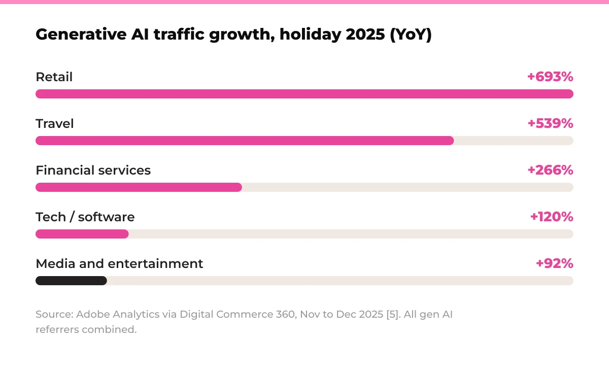 Bar chart: Generative AI traffic growth, holiday 2025 (YoY). Retail +693%, Travel +539%, Financial services +266%, Tech / software +120%, Media and entertainment +92%. Source: Adobe Analytics via Digital Commerce 360, Nov to Dec 2025 [5]. All gen AI referrers combined.