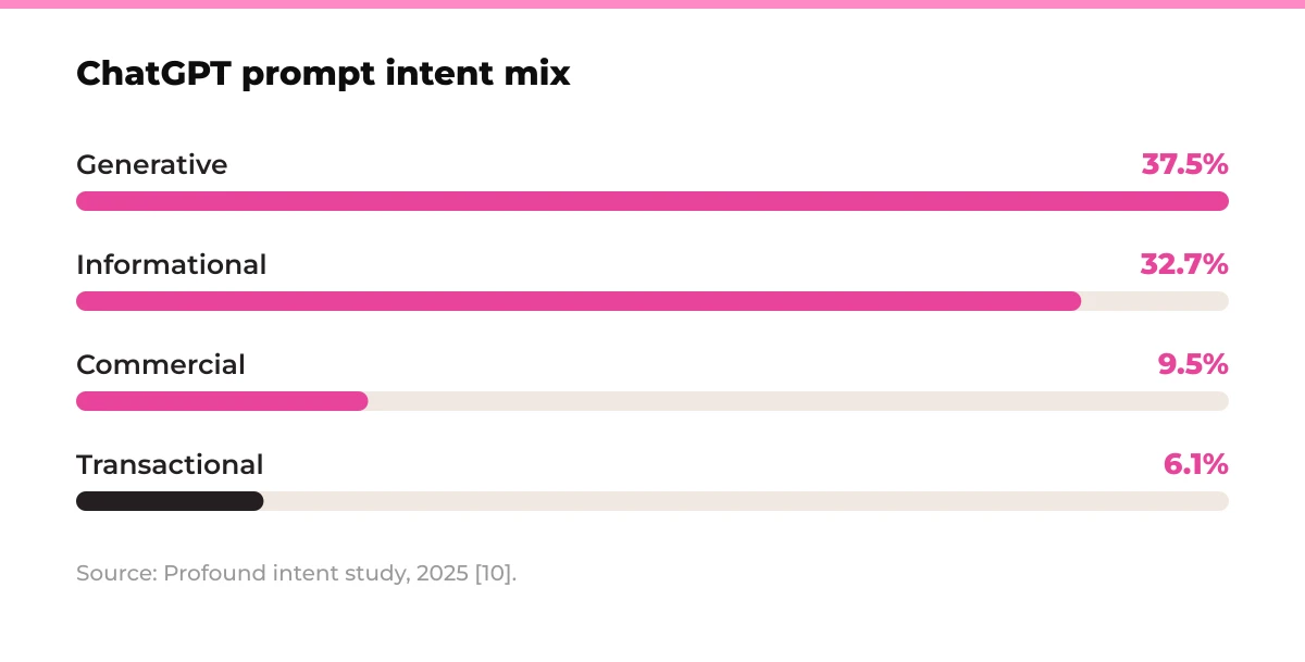 Bar chart: ChatGPT prompt intent mix. Generative 37.5%, Informational 32.7%, Commercial 9.5%, Transactional 6.1%. Source: Profound intent study, 2025 [10].