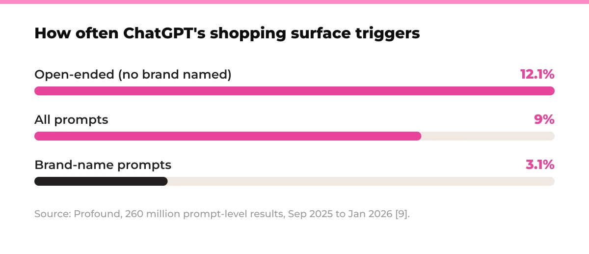 Bar chart: How often ChatGPT's shopping surface triggers. Open-ended (no brand named) 12.1%, All prompts 9%, Brand-name prompts 3.1%. Source: Profound, 260 million prompt-level results, Sep 2025 to Jan 2026 [9].