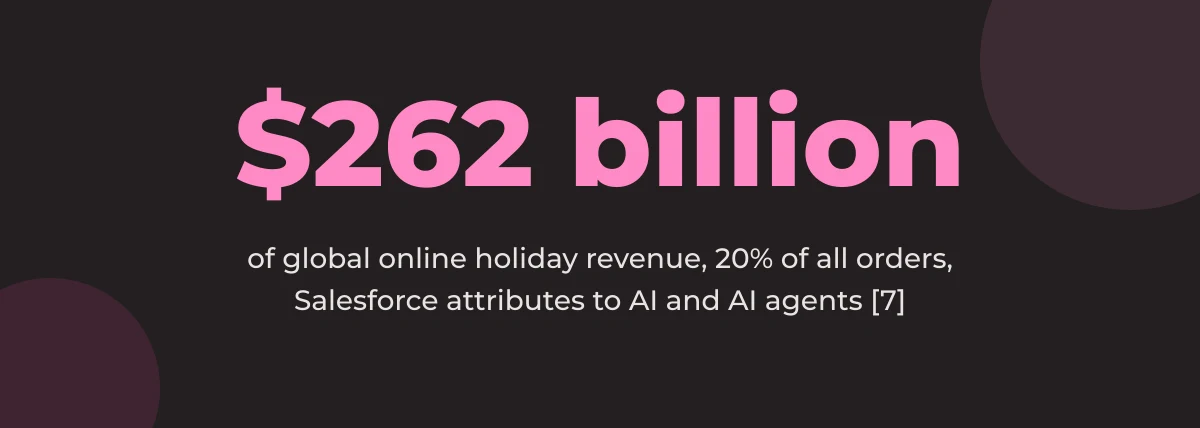 Statistic callout: $262 billion of global online holiday revenue, 20% of all orders, Salesforce attributes to AI and AI agents [7]