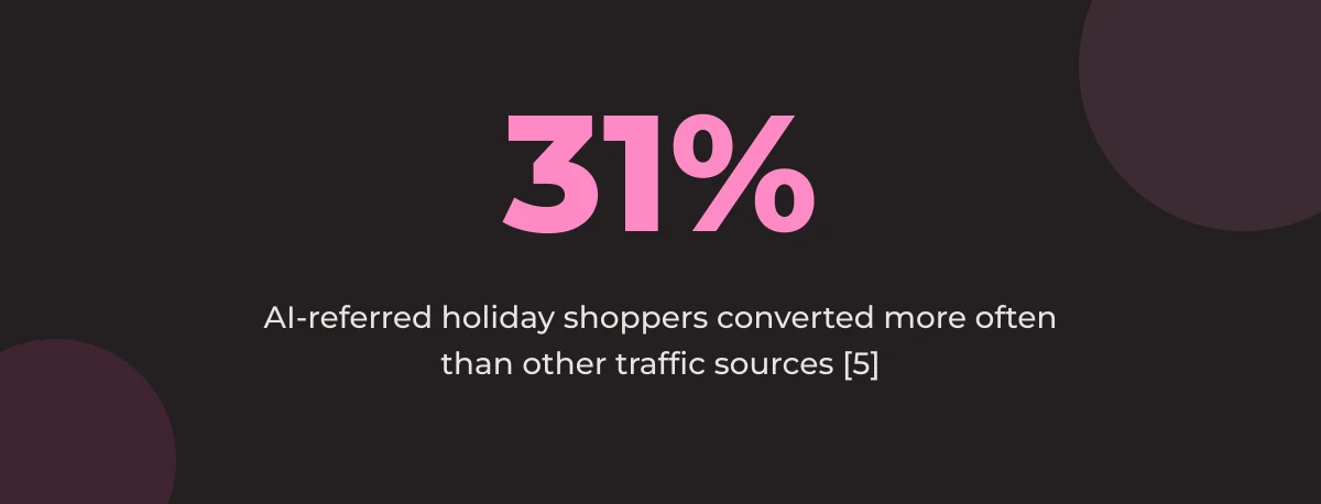 Statistic callout: 31% AI-referred holiday shoppers converted more often than other traffic sources [5]