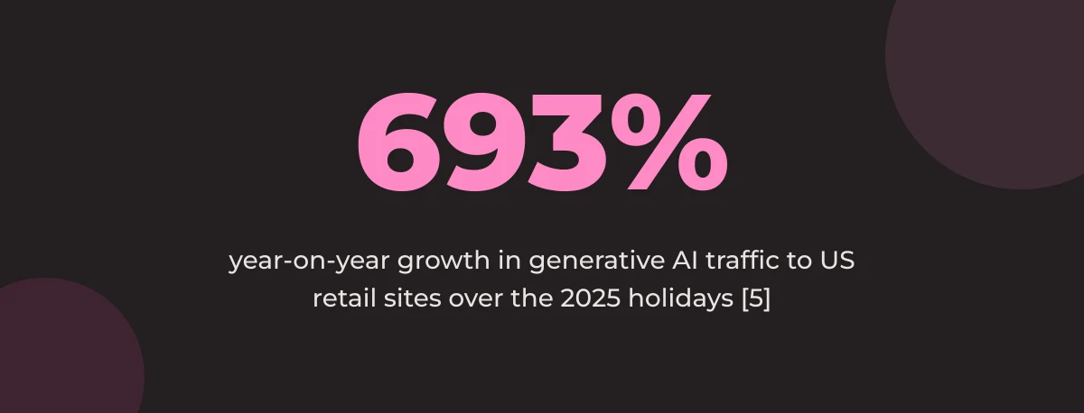 Statistic callout: 693% year-on-year growth in generative AI traffic to US retail sites over the 2025 holidays [5]