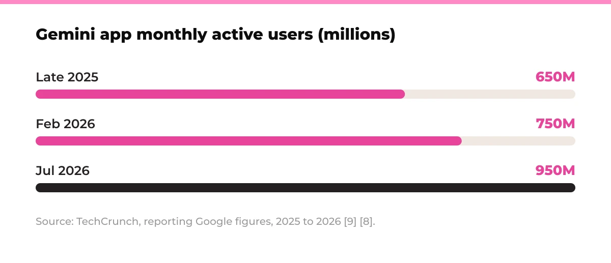 Bar chart: Gemini app monthly active users (millions). Late 2025 650M, Feb 2026 750M, Jul 2026 950M. Source: TechCrunch, reporting Google figures, 2025 to 2026 [9] [8].