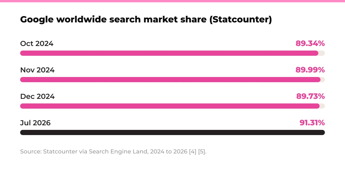 Bar chart: Google worldwide search market share (Statcounter). Oct 2024 89.34%, Nov 2024 89.99%, Dec 2024 89.73%, Jul 2026 91.31%. Source: Statcounter via Search Engine Land, 2024 to 2026 [4] [5].