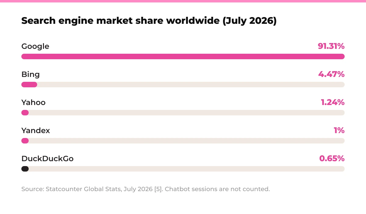 Bar chart: Search engine market share worldwide (July 2026). Google 91.31%, Bing 4.47%, Yahoo 1.24%, Yandex 1%, DuckDuckGo 0.65%. Source: Statcounter Global Stats, July 2026 [5]. Chatbot sessions are not counted.