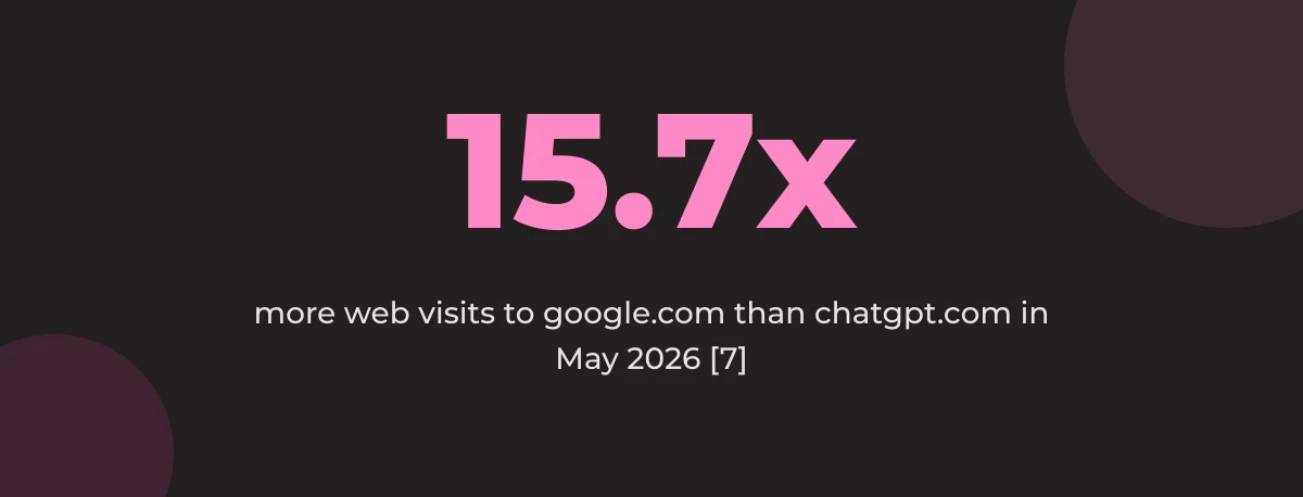 Statistic callout: 15.7x more web visits to google.com than chatgpt.com in May 2026 [7]