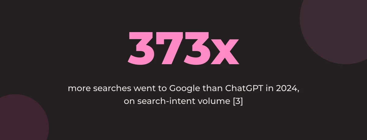 Statistic callout: 373x more searches went to Google than ChatGPT in 2024, on search-intent volume [3]