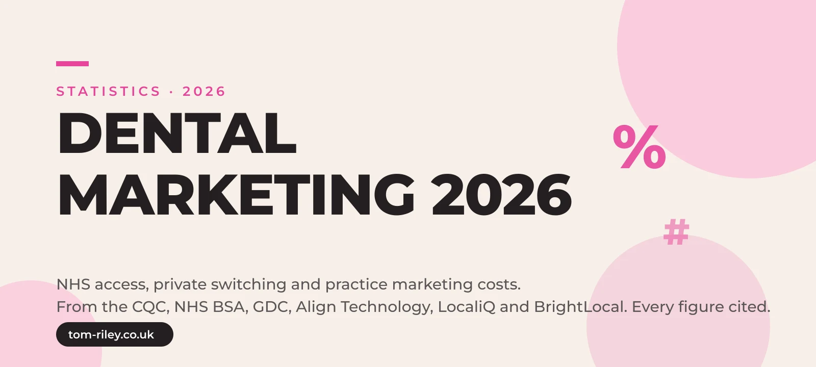 Hero graphic reading Dental Marketing 2026, NHS access, private switching and practice marketing costs, from the CQC, NHS BSA, GDC, Align Technology, LocaliQ and BrightLocal, every figure cited, in Tom Riley's pink and cream brand style