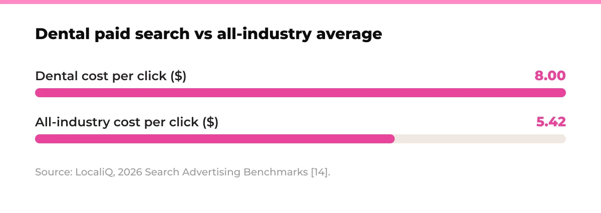 Bar chart: dental paid search versus all-industry average cost per click. Dental $8.00, all-industry average $5.42. Source: LocaliQ, 2026 Search Advertising Benchmarks [14].