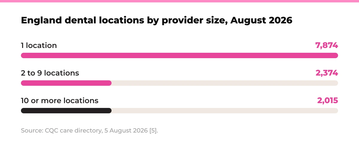 Bar chart: England dental locations by provider size, August 2026. 1 location 7,874, 2 to 9 locations 2,374, 10 or more locations 2,015. Source: CQC care directory, 5 August 2026 [5].