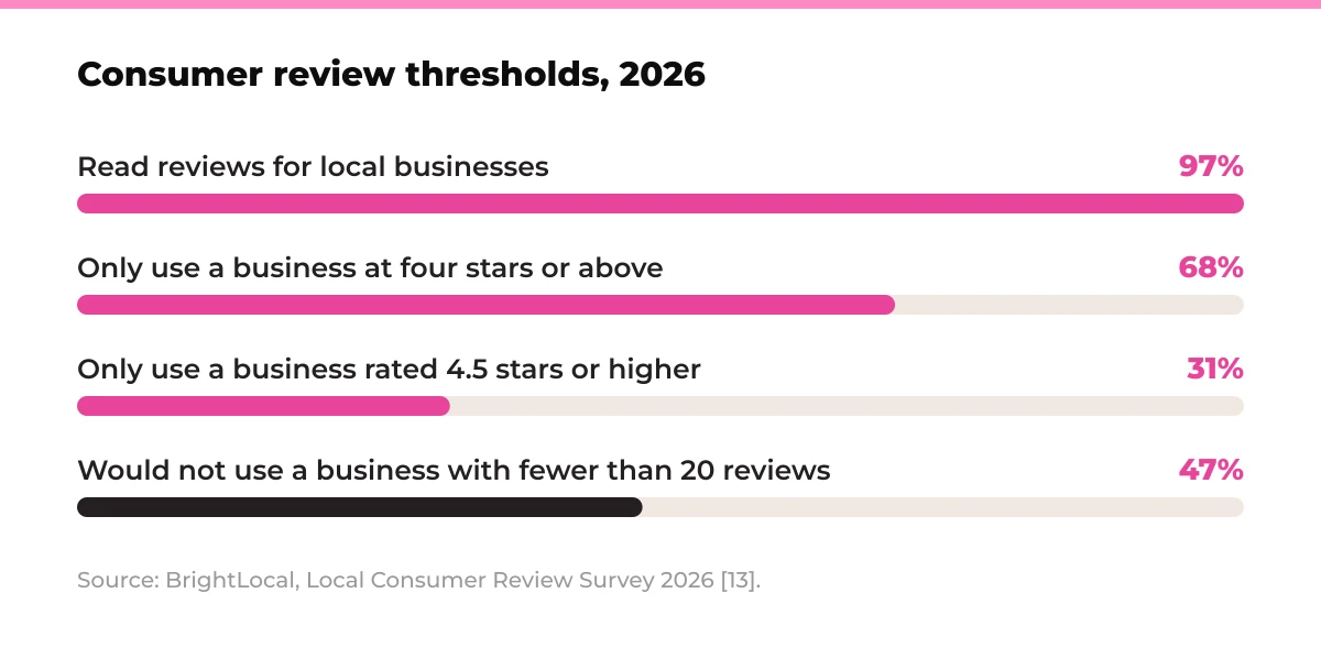 Bar chart: consumer review thresholds, 2026. Read reviews for local businesses 97%, only use a business at four stars or above 68%, only use a business rated 4.5 stars or higher 31%, would not use a business with fewer than 20 reviews 47%. Source: BrightLocal, Local Consumer Review Survey 2026 [13].