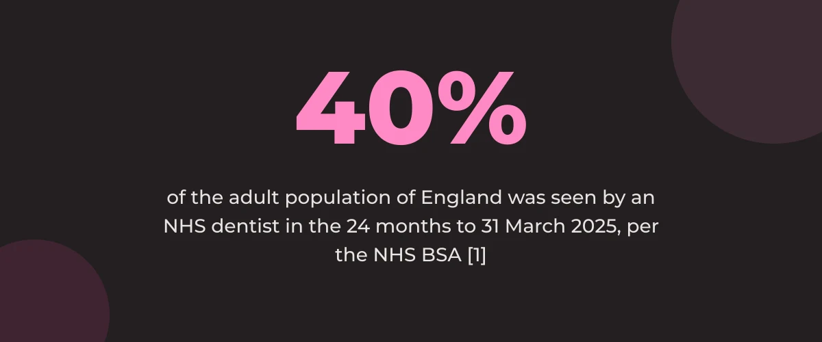 Statistic callout: 40% of the adult population of England was seen by an NHS dentist in the 24 months to 31 March 2025, per the NHS BSA [1]