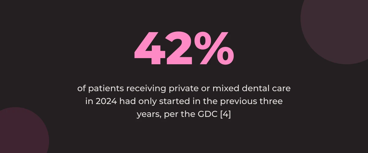 Statistic callout: 42% of patients receiving private or mixed dental care in 2024 had only started in the previous three years, per the GDC [4]