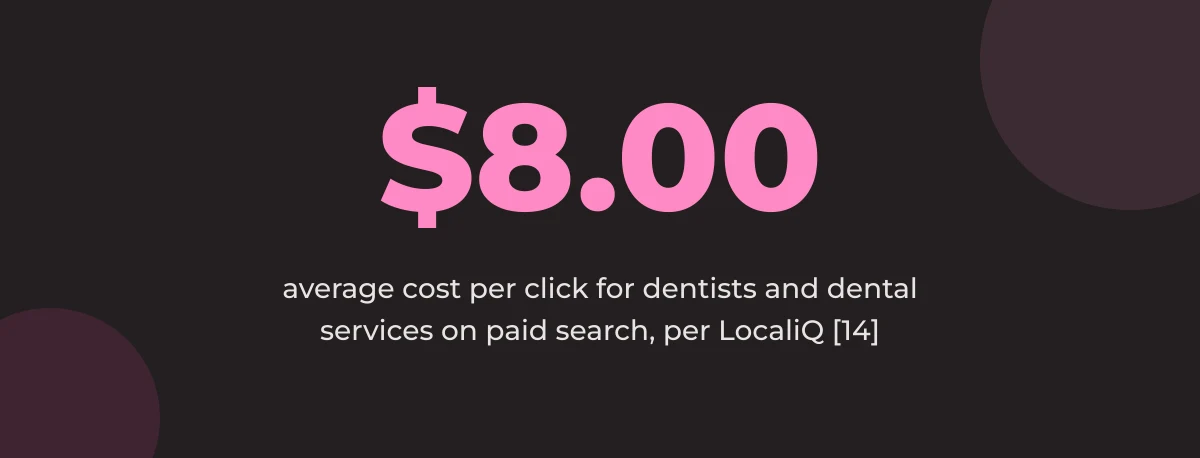 Statistic callout: $8.00 average cost per click for dentists and dental services on paid search, per LocaliQ [14]
