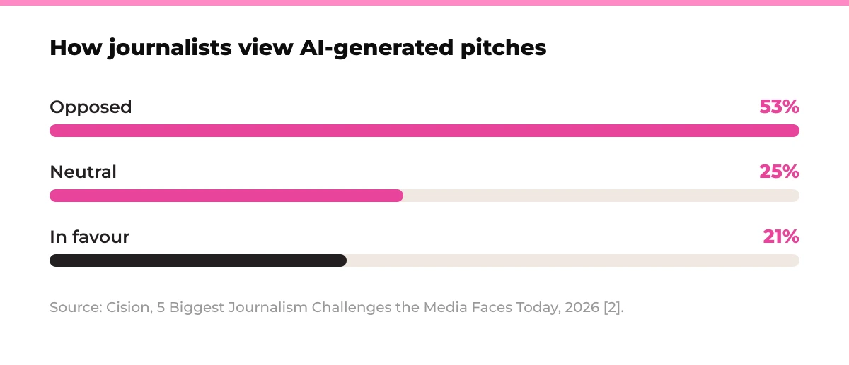 Bar chart: how journalists view AI-generated pitches. Opposed 53%, Neutral 25%, In favour 21%. Source: Cision, 5 Biggest Journalism Challenges the Media Faces Today, 2026 [2].