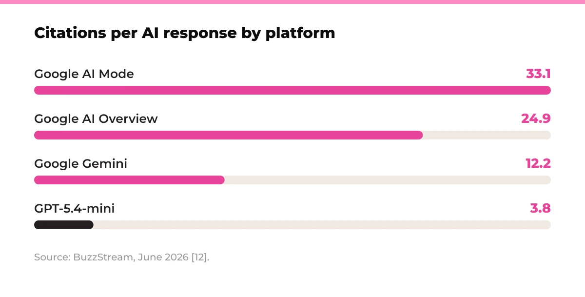 Bar chart: citations per AI response by platform. Google AI Mode 33.1, Google AI Overview 24.9, Google Gemini 12.2, GPT-5.4-mini 3.8. Source: BuzzStream, June 2026 [12].