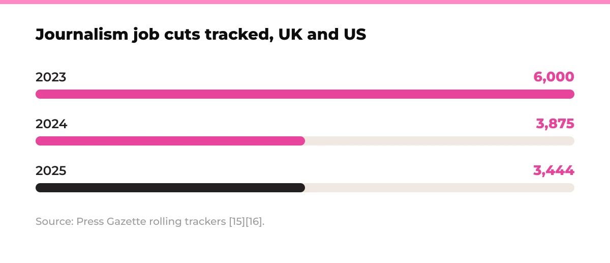 Bar chart: journalism job cuts tracked, UK and US. 2023 about 6,000, 2024 at least 3,875, 2025 at least 3,444. Source: Press Gazette rolling trackers [15][16].