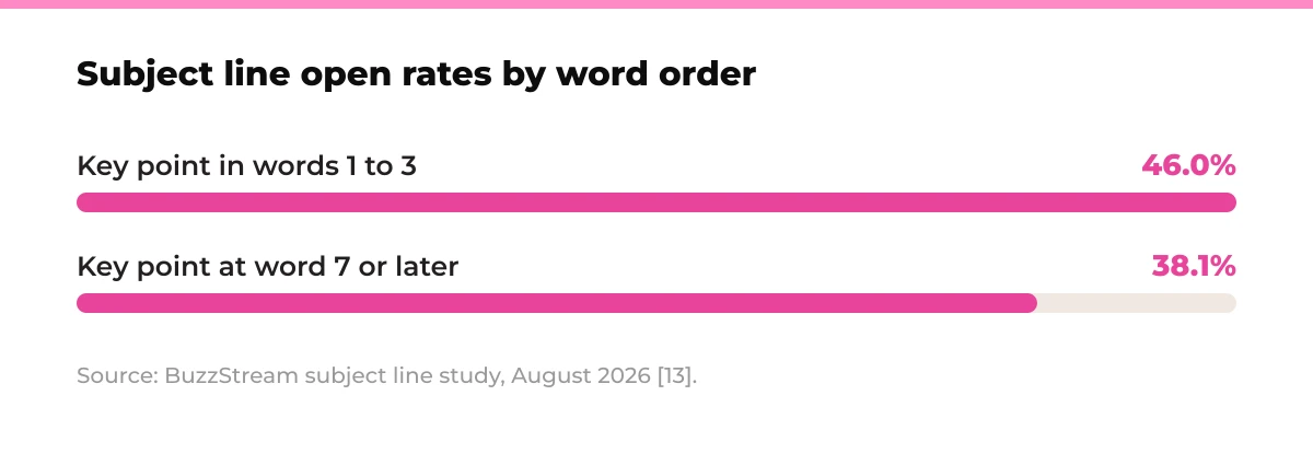 Bar chart: subject line open rates by word order. Key point in words 1 to 3 46.0%, key point at word 7 or later 38.1%. Source: BuzzStream subject line study, August 2026 [13].