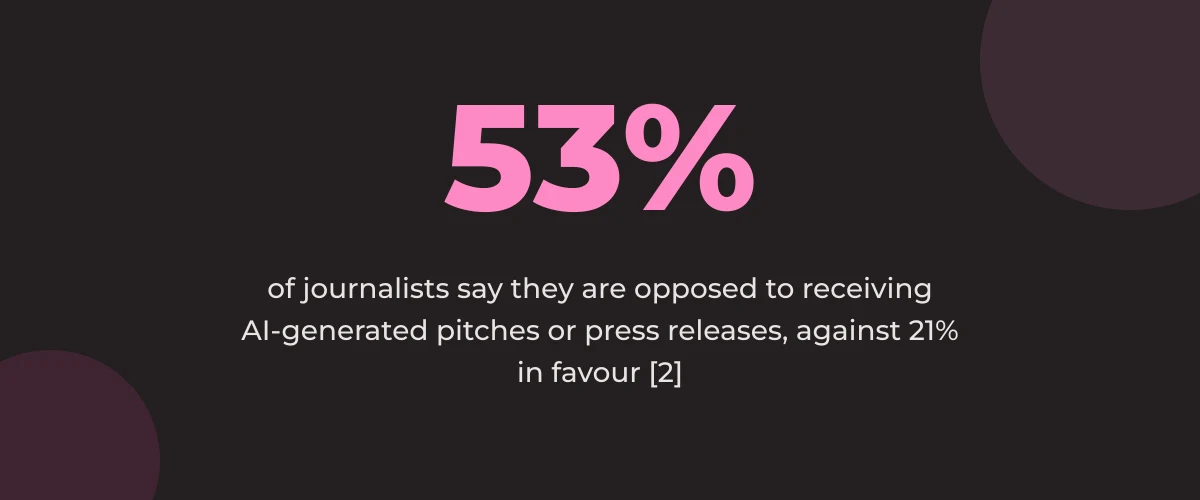 Statistic callout: 53% of journalists say they are opposed to receiving AI-generated pitches or press releases, against 21% in favour [2]