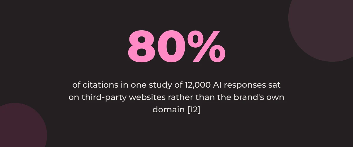 Statistic callout: 80% of citations in one study of 12,000 AI responses sat on third-party websites rather than the brand's own domain [12]
