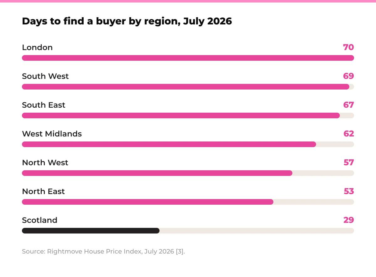 Bar chart: days to find a buyer by region, July 2026. London 70, South West 69, South East 67, West Midlands 62, North West 57, North East 53, Scotland 29. Source: Rightmove House Price Index, July 2026 [3].
