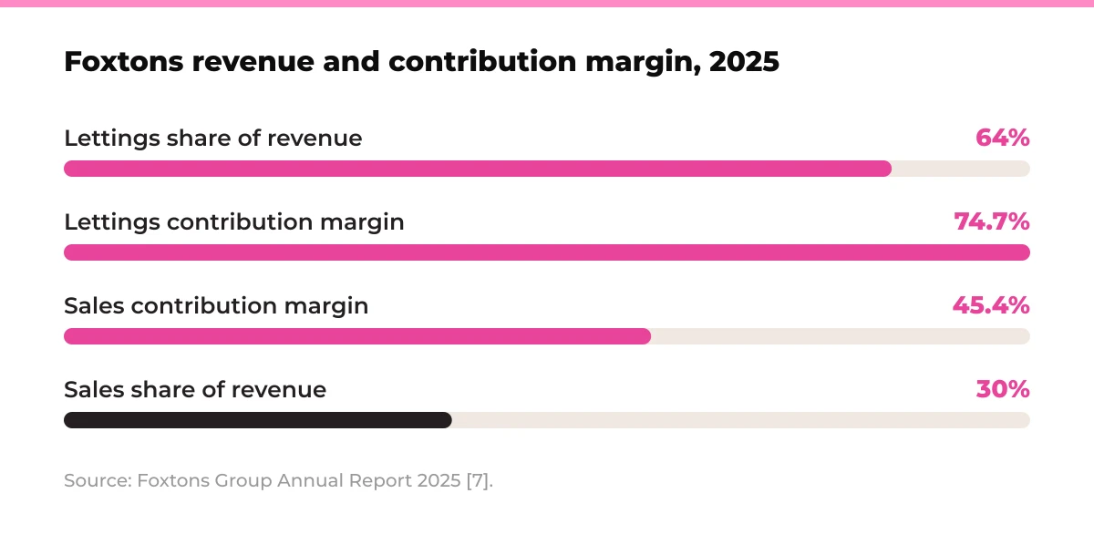 Bar chart: Foxtons revenue and contribution margin, 2025. Lettings share of revenue 64%, lettings contribution margin 74.7%, sales contribution margin 45.4%, sales share of revenue 30%. Source: Foxtons Group Annual Report 2025 [7].