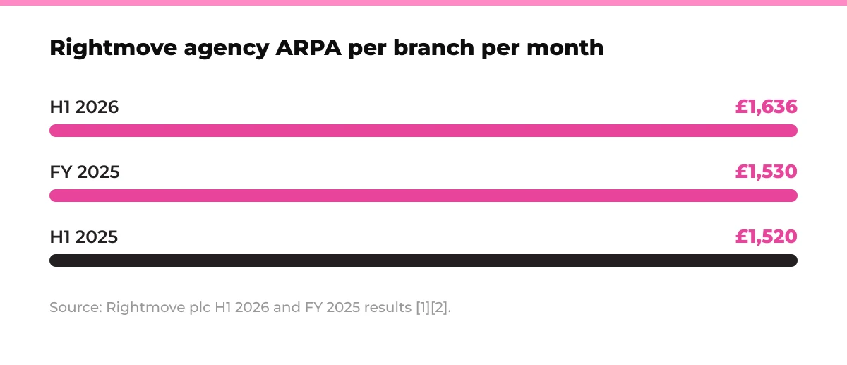 Bar chart: Rightmove agency ARPA per branch per month. H1 2026 £1,636, FY 2025 £1,530, H1 2025 £1,520. Source: Rightmove plc H1 2026 and FY 2025 results [1][2].