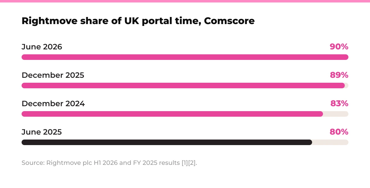 Bar chart: Rightmove share of UK portal time on Comscore. June 2026 90%, December 2025 89%, December 2024 83%, June 2025 80%. Source: Rightmove plc H1 2026 and FY 2025 results [1][2].