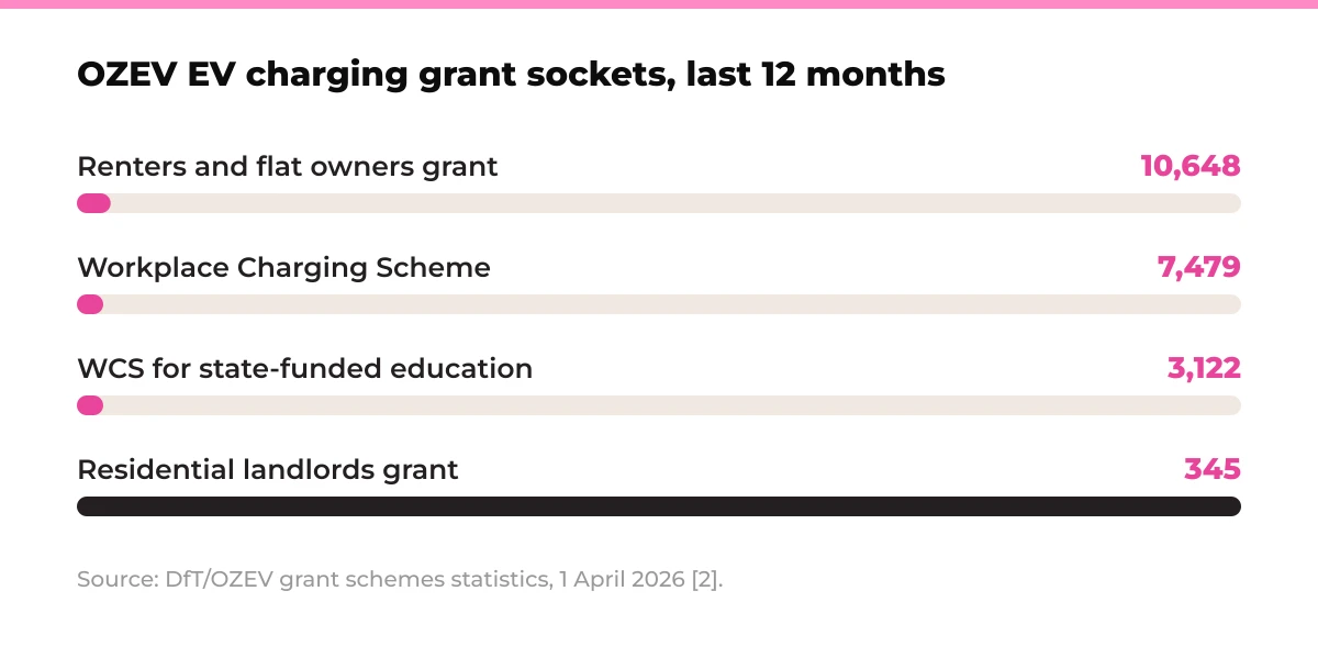 Bar chart: OZEV EV charging grant sockets installed in the last 12 months. Renters and flat owners grant 10,648, Workplace Charging Scheme 7,479, WCS for state-funded education 3,122, residential landlords grant 345. Source: DfT/OZEV grant schemes statistics, 1 April 2026 [2].