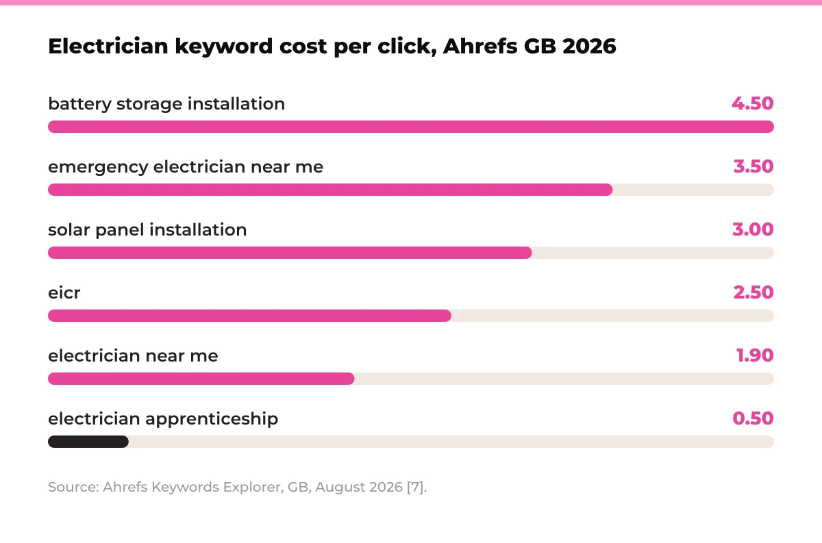 Bar chart: electrician keyword cost per click, Ahrefs GB 2026, in US dollars. battery storage installation 4.50, emergency electrician near me 3.50, solar panel installation 3.00, eicr 2.50, electrician near me 1.90, electrician apprenticeship 0.50. Source: Ahrefs Keywords Explorer, GB, August 2026 [7].